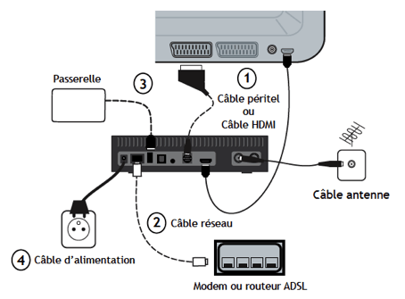 Le branchement de la box domotique connectée Dombox CPL est simple à réaliser