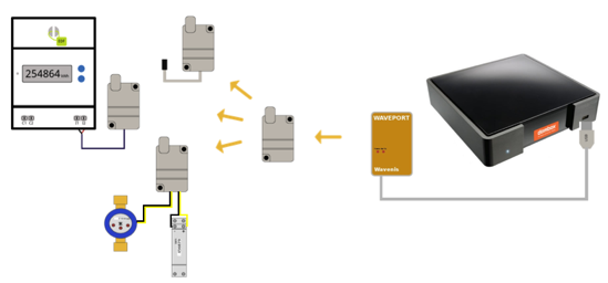 Exemple de configuration de la box domotique connectée Dombox