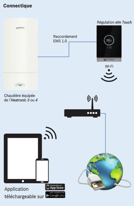Plan de connectique du thermostat elm Touch