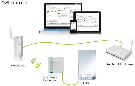 Plan d'installation du thermostat Wi-Fi Owl Intuition-C TSE 220-101